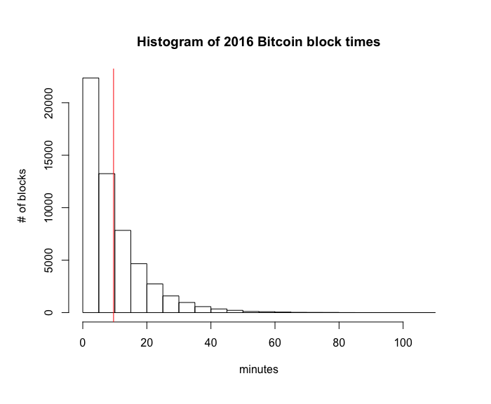 Histogram of 2016 block times