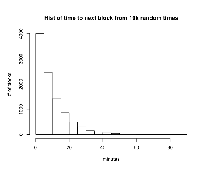 Histogram of time to next block from 10k random times