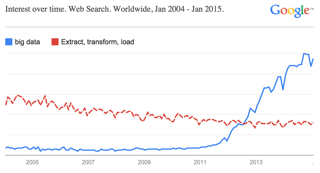 Google Trends for Big Data vs. ETL