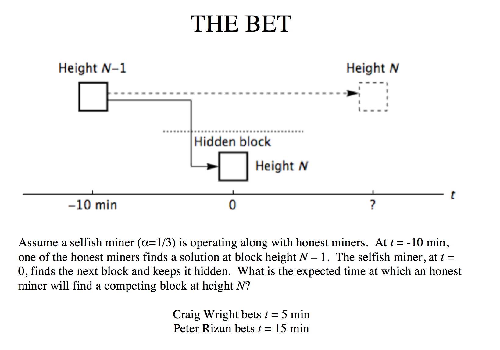 Selfish Mining Bet