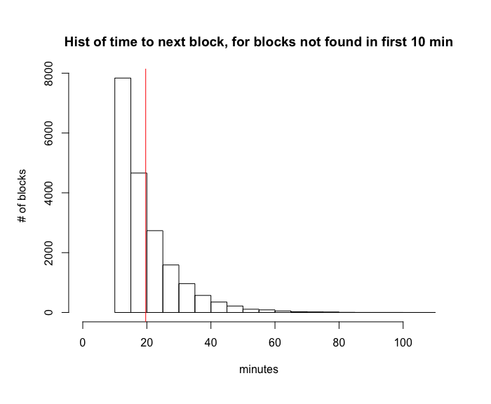 Histogram of time to next block, for blocks not found in first 10 minutes